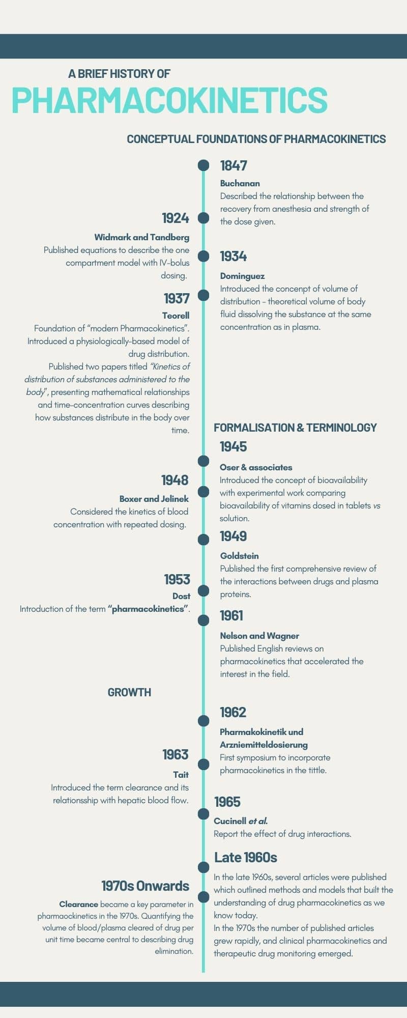 Timeline of the study of Pharmacokinetics